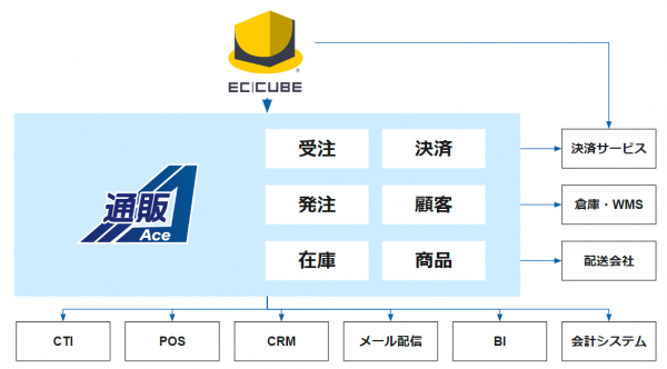 EC-CUBEと通販Aceの連携イメージ