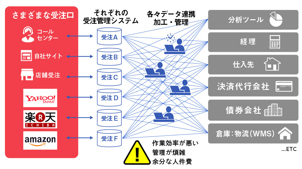 「データ処理・加工・連携」の業務について