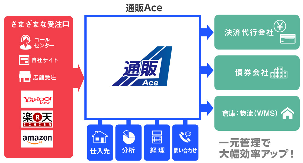 通販Aceのソリューション