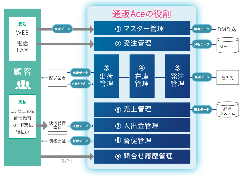 通販Aceの役割